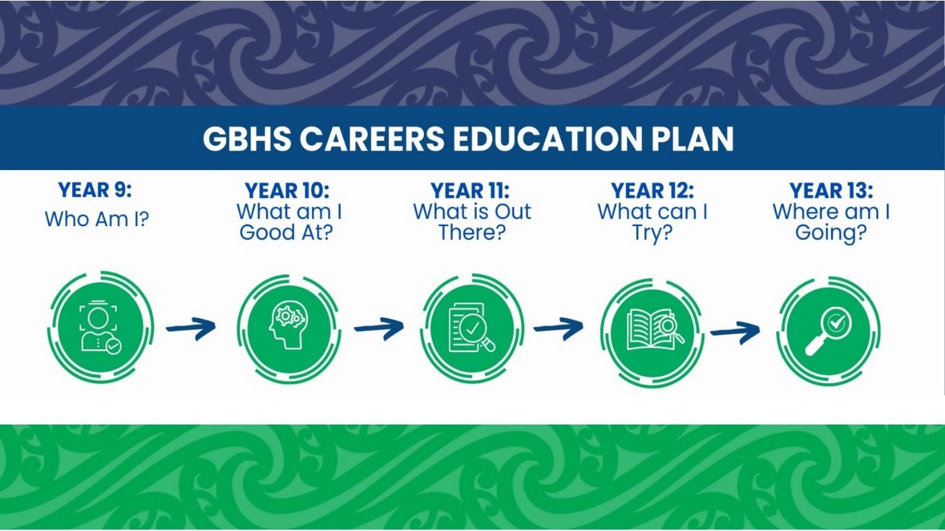 Career Education Plan
